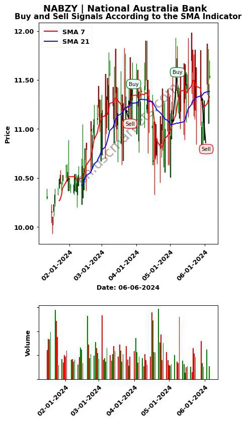 NABZY review National Australia Bank SMA chart analysis NABZY price