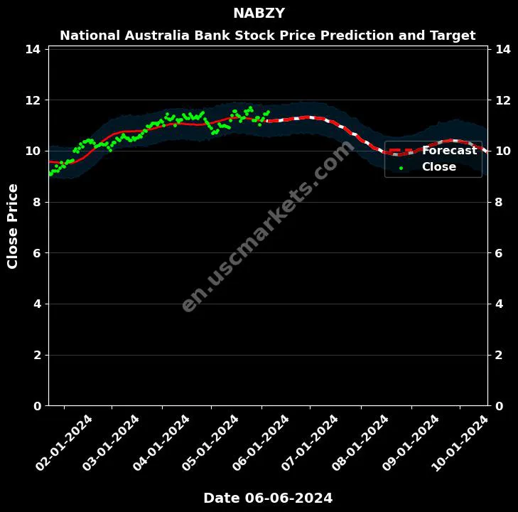 NABZY stock forecast National Australia Bank price target