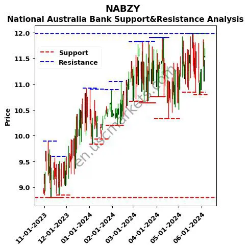 NABZY stock support and resistance price chart