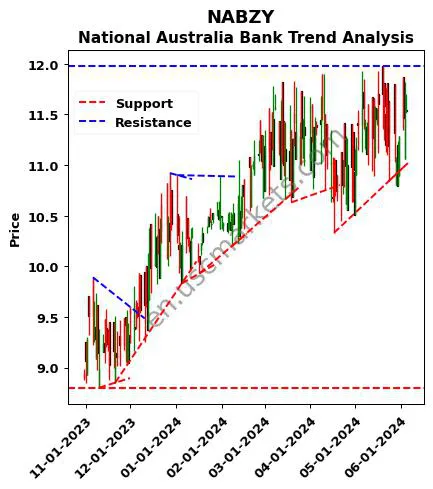 NABZY review National Australia Bank technical analysis trend chart NABZY price