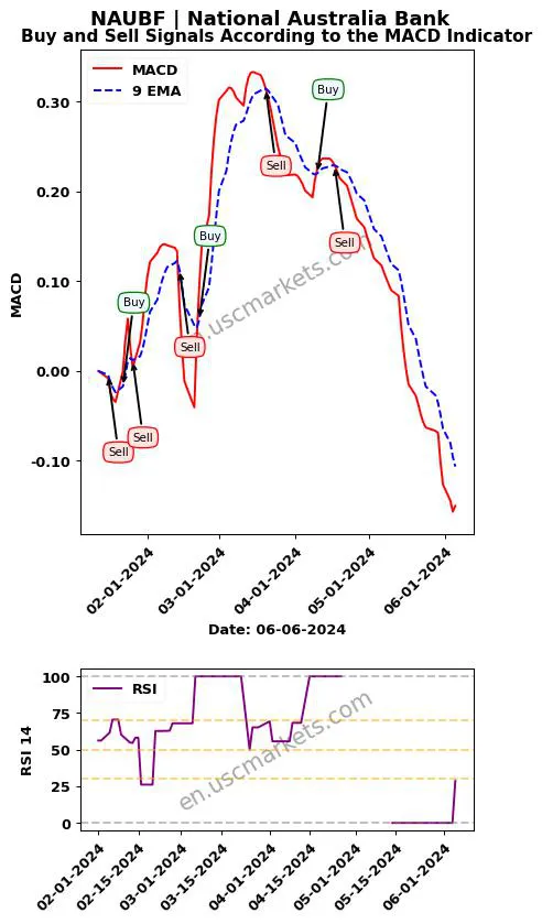 NAUBF buy or sell review National Australia Bank MACD chart analysis NAUBF price