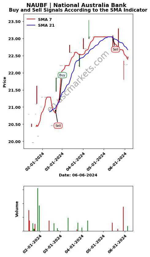 NAUBF review National Australia Bank SMA chart analysis NAUBF price