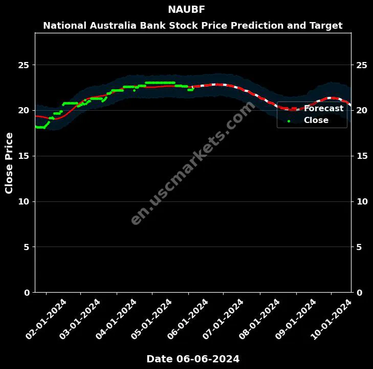 NAUBF stock forecast National Australia Bank price target