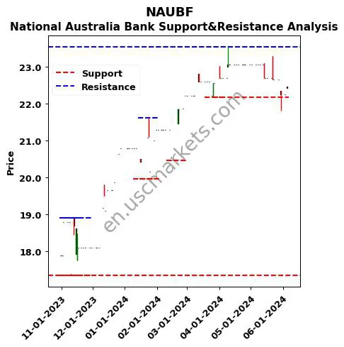 NAUBF stock support and resistance price chart