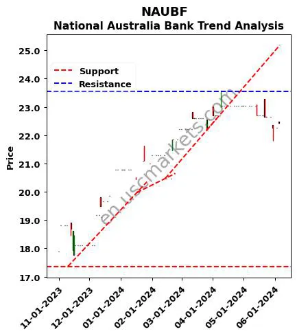 NAUBF review National Australia Bank technical analysis trend chart NAUBF price