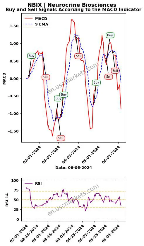 NBIX buy or sell review Neurocrine Biosciences MACD chart analysis NBIX price