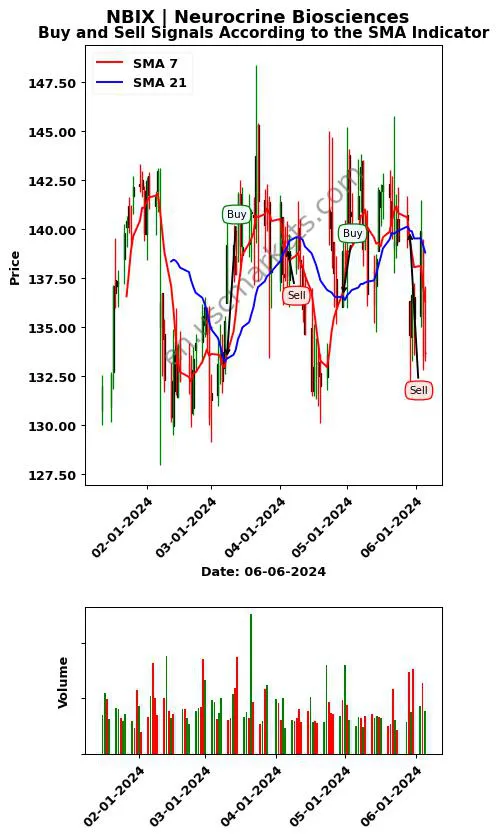 NBIX review Neurocrine Biosciences SMA chart analysis NBIX price