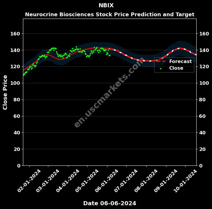 NBIX stock forecast Neurocrine Biosciences price target