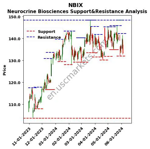 NBIX stock support and resistance price chart