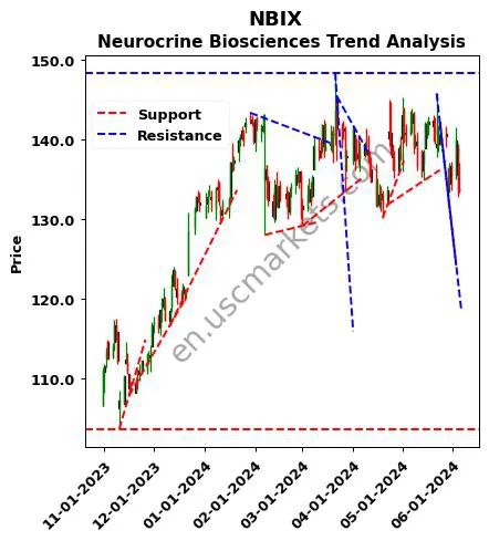 NBIX review Neurocrine Biosciences technical analysis trend chart NBIX price