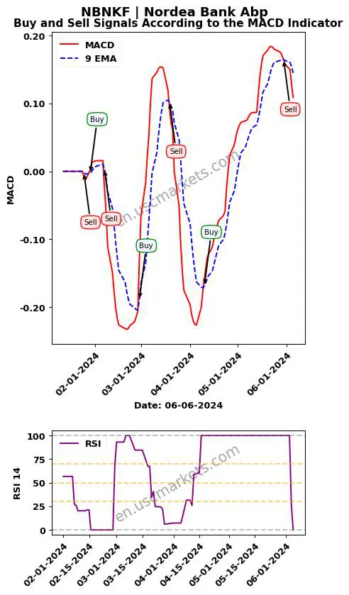 NBNKF buy or sell review Nordea Bank Abp MACD chart analysis NBNKF price