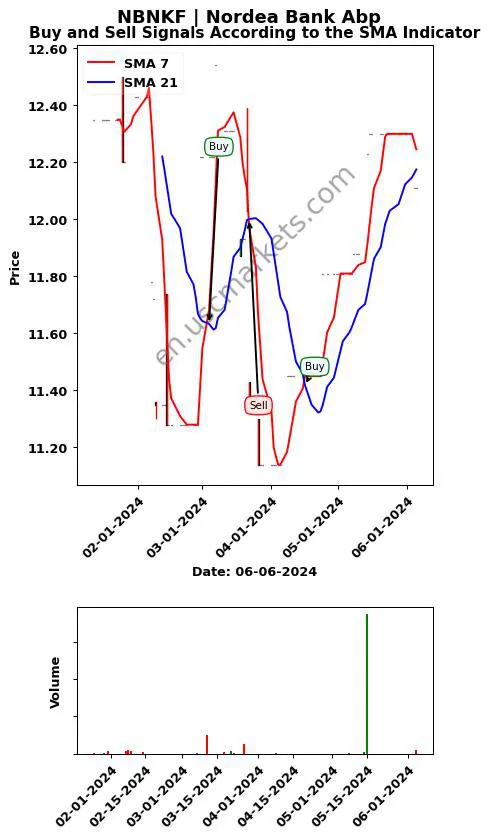 NBNKF review Nordea Bank Abp SMA chart analysis NBNKF price