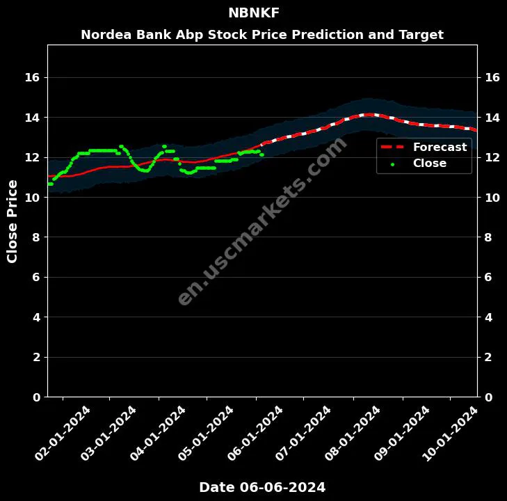 NBNKF stock forecast Nordea Bank Abp price target