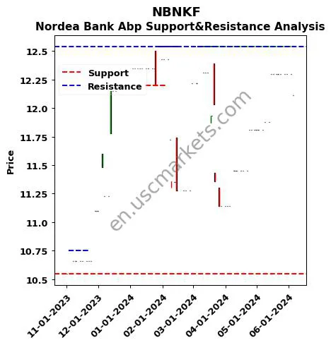 NBNKF stock support and resistance price chart