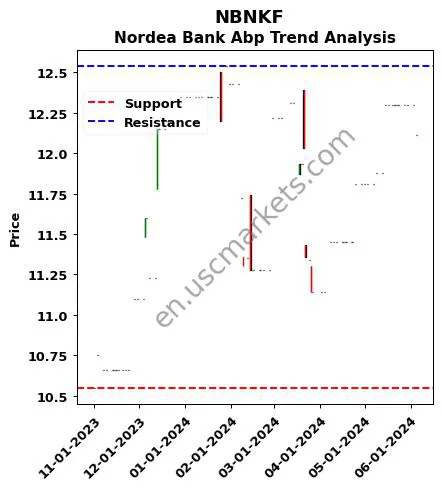 NBNKF review Nordea Bank Abp technical analysis trend chart NBNKF price