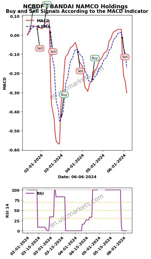 NCBDF buy or sell review BANDAI NAMCO Holdings MACD chart analysis NCBDF price