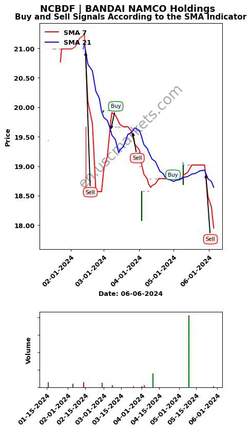 NCBDF review BANDAI NAMCO Holdings SMA chart analysis NCBDF price