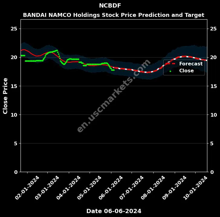 NCBDF stock forecast BANDAI NAMCO Holdings price target