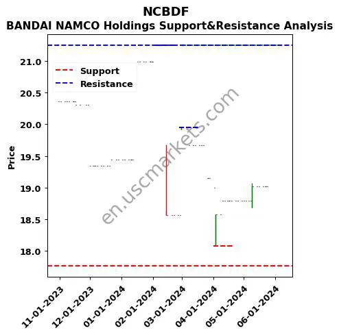 NCBDF stock support and resistance price chart