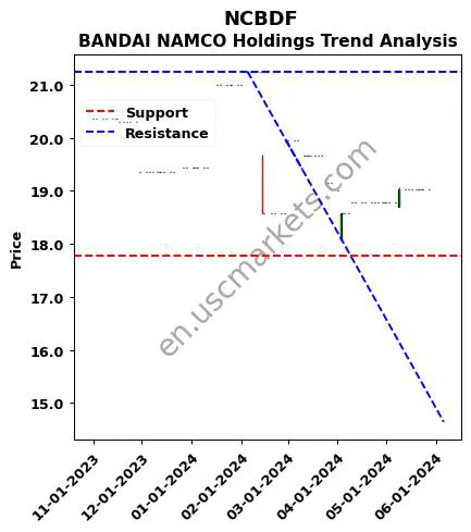 NCBDF review BANDAI NAMCO Holdings technical analysis trend chart NCBDF price