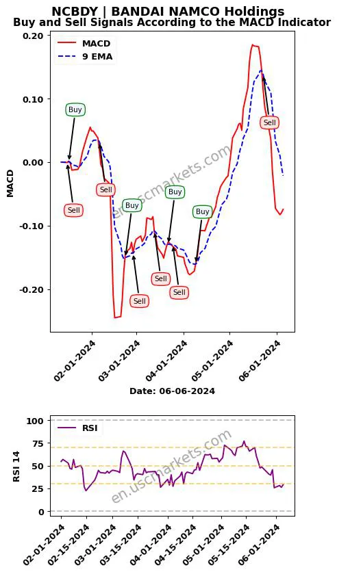 NCBDY buy or sell review BANDAI NAMCO Holdings MACD chart analysis NCBDY price