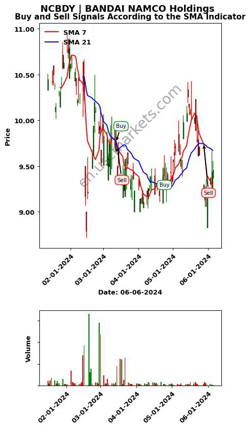 NCBDY review BANDAI NAMCO Holdings SMA chart analysis NCBDY price