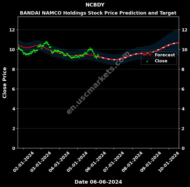 NCBDY stock forecast BANDAI NAMCO Holdings price target