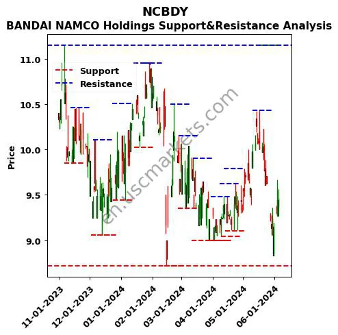 NCBDY stock support and resistance price chart