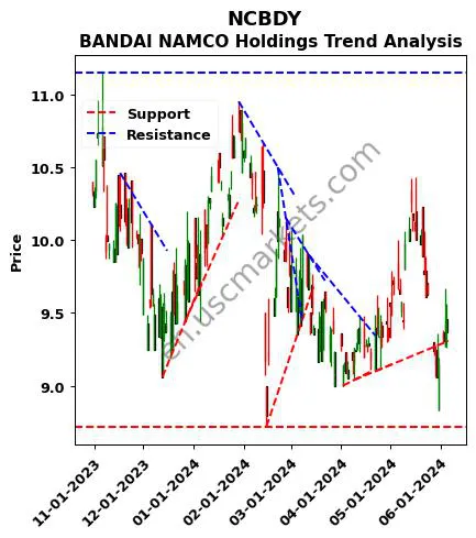 NCBDY review BANDAI NAMCO Holdings technical analysis trend chart NCBDY price