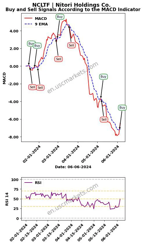NCLTF buy or sell review Nitori Holdings Co. MACD chart analysis NCLTF price