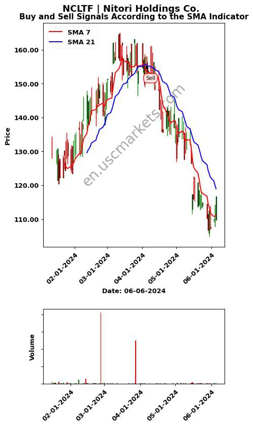 NCLTF review Nitori Holdings Co. SMA chart analysis NCLTF price