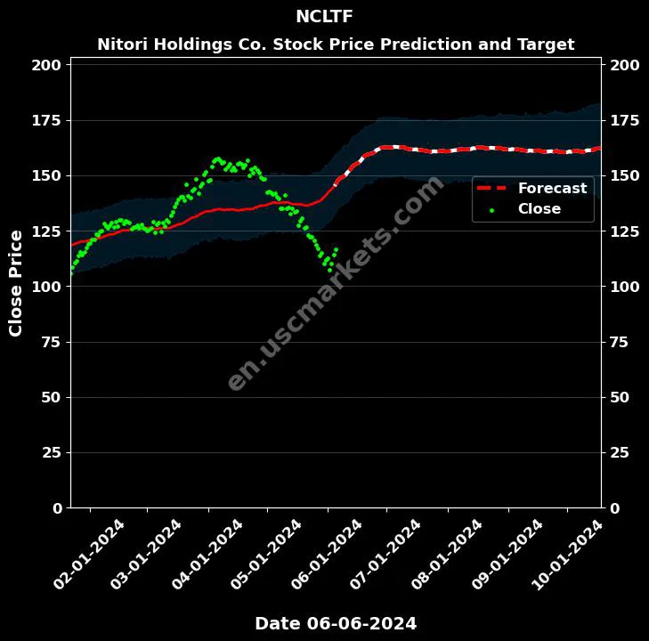 NCLTF stock forecast Nitori Holdings Co. price target