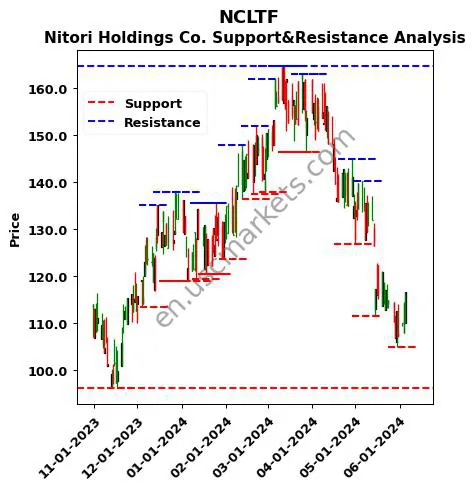 NCLTF stock support and resistance price chart