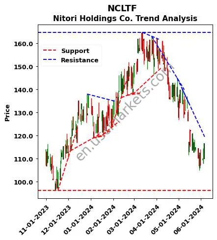 NCLTF review Nitori Holdings Co. technical analysis trend chart NCLTF price