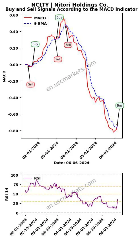 NCLTY buy or sell review Nitori Holdings Co. MACD chart analysis NCLTY price