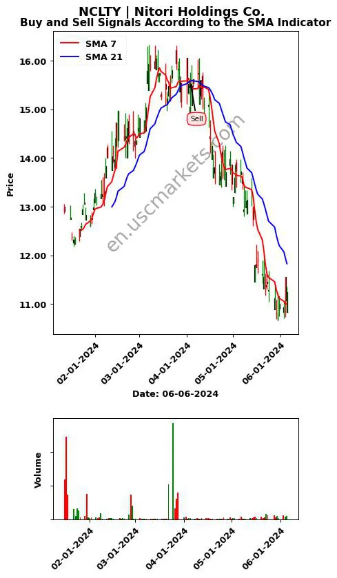 NCLTY review Nitori Holdings Co. SMA chart analysis NCLTY price