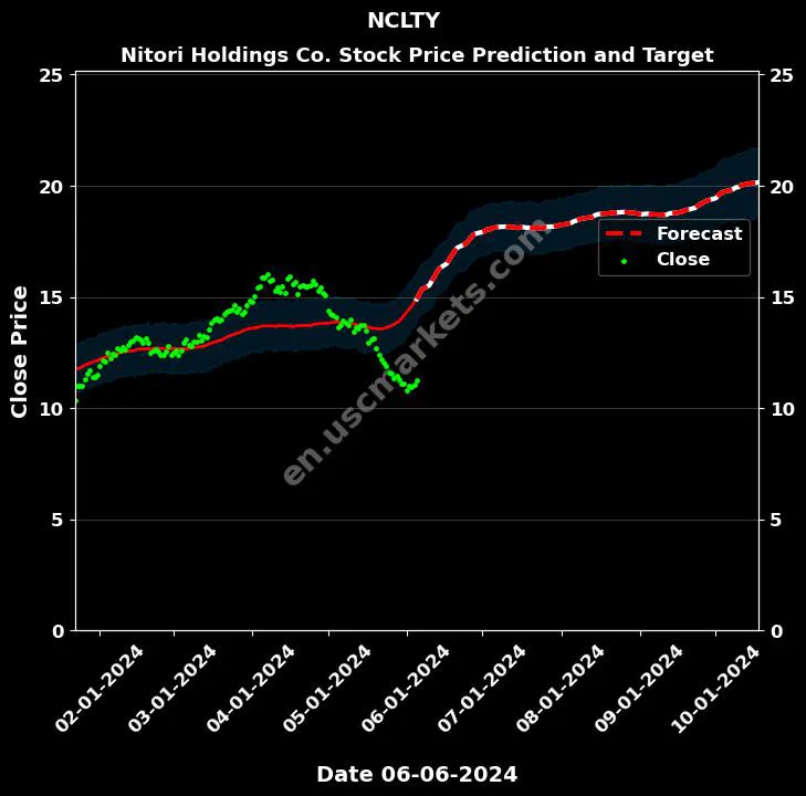 NCLTY stock forecast Nitori Holdings Co. price target