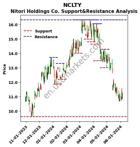 NCLTY stock support and resistance price chart