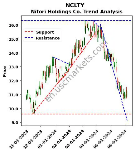 NCLTY review Nitori Holdings Co. technical analysis trend chart NCLTY price