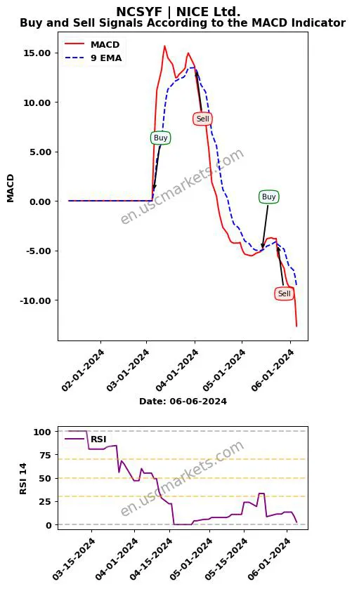 NCSYF buy or sell review NICE Ltd. MACD chart analysis NCSYF price