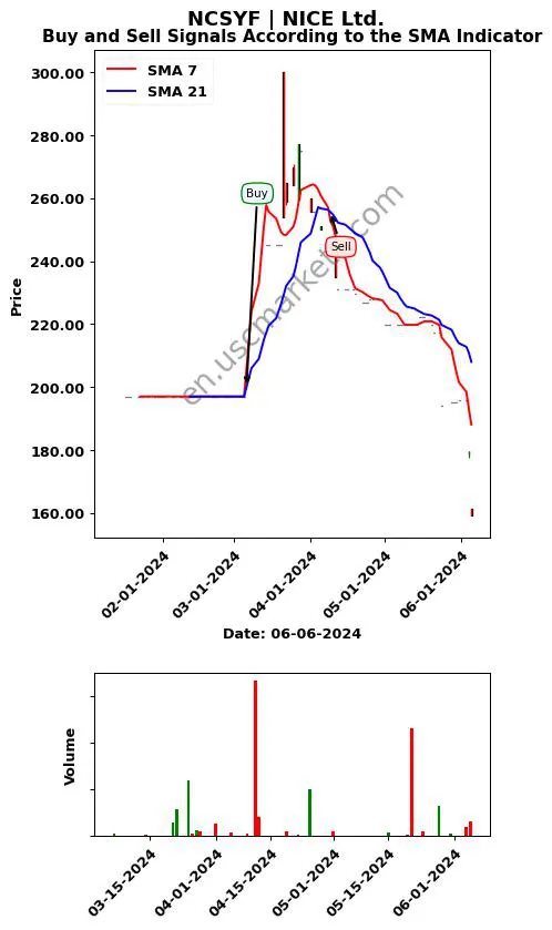 NCSYF review NICE Ltd. SMA chart analysis NCSYF price