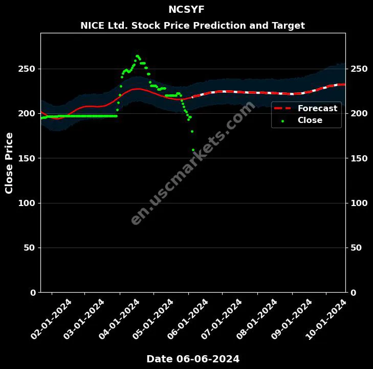 NCSYF stock forecast NICE Ltd. price target