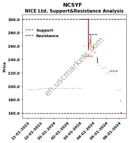 NCSYF stock support and resistance price chart