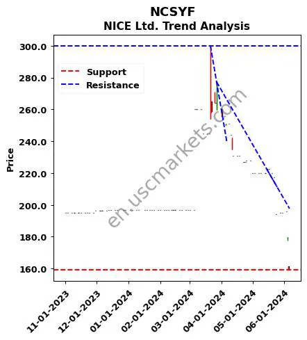 NCSYF review NICE Ltd. technical analysis trend chart NCSYF price