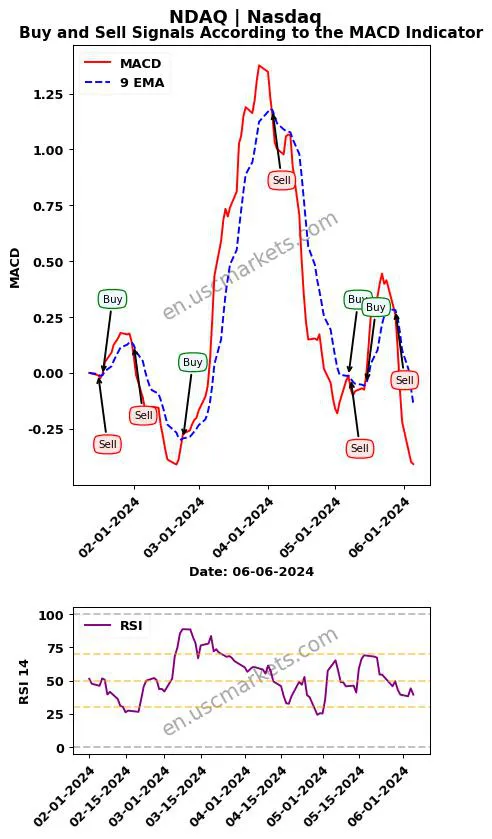 NDAQ buy or sell review Nasdaq MACD chart analysis NDAQ price