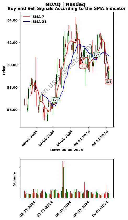 NDAQ review Nasdaq SMA chart analysis NDAQ price