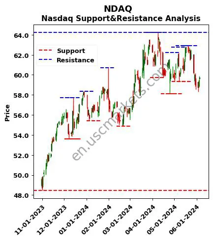 NDAQ stock support and resistance price chart