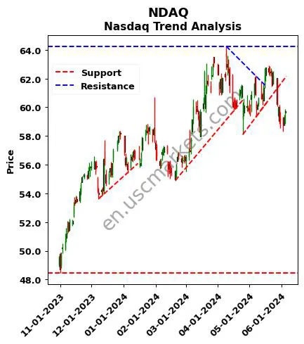 NDAQ review Nasdaq technical analysis trend chart NDAQ price