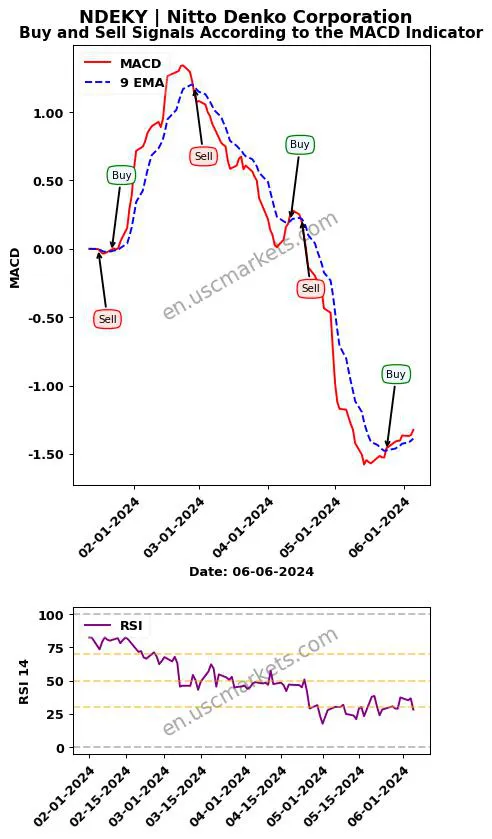 NDEKY buy or sell review Nitto Denko Corporation MACD chart analysis NDEKY price