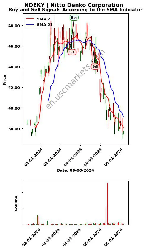 NDEKY review Nitto Denko Corporation SMA chart analysis NDEKY price